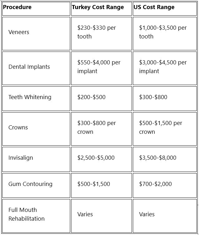 Most common dental procedures done in Turkey with estimated costs